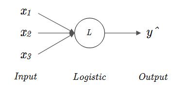 Logistic 回归过程