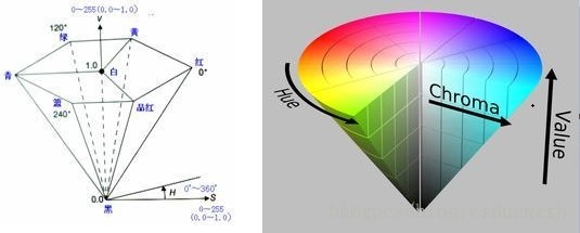 HSV模型